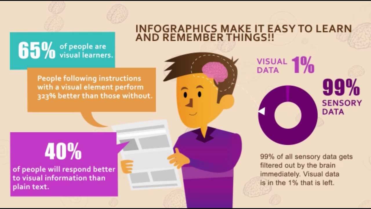 Take Help of Visual Aids- How to ace your university exams