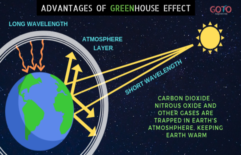 The Advantages Of Greenhouse Effect And The Role Of Greenhouse Gases